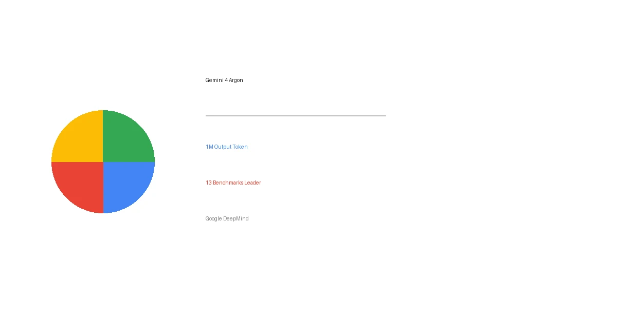 Google Gemini 4 Argon: 1M Token